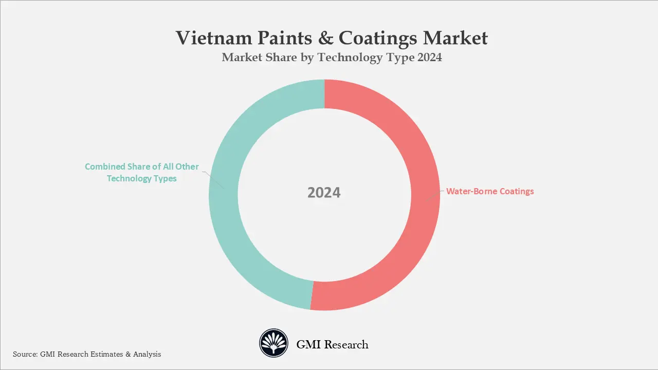 Vietnam Paints & Coatings Market Share by Technology Type 2024