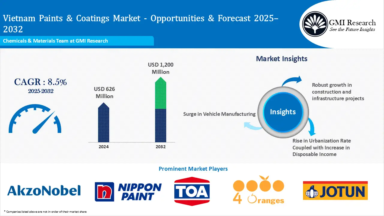 Vietnam Paints & Coatings Market Size Outlook & Forecast 2025–2032