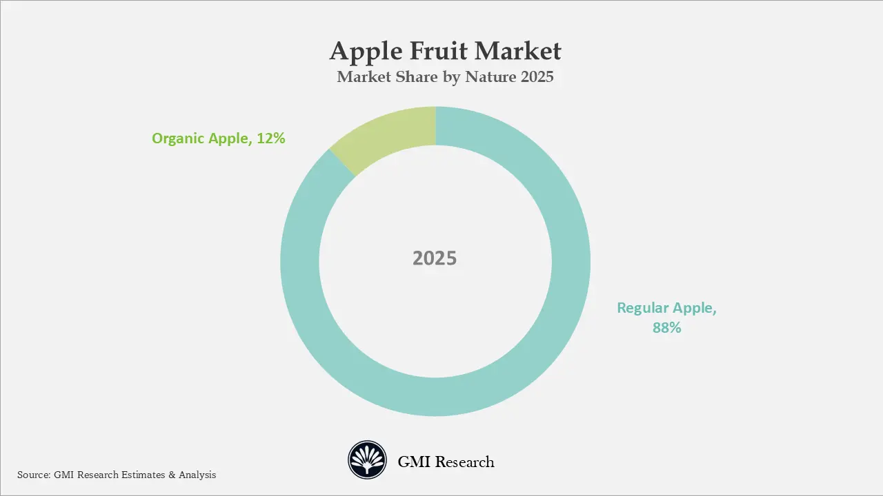 Apple Fruit Market Market Share by Nature 2025