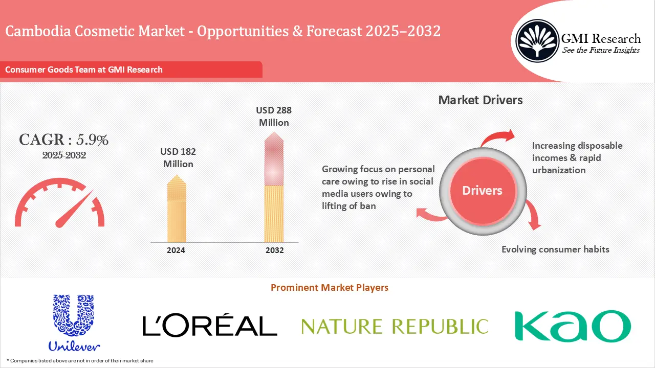 Cambodia Cosmetic Market Size, Players & Forecast 2025–2032