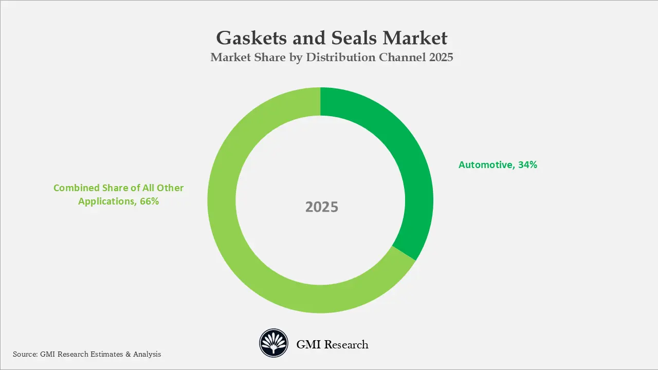 Gaskets and Seals Market Share by Distribution Channel 2025