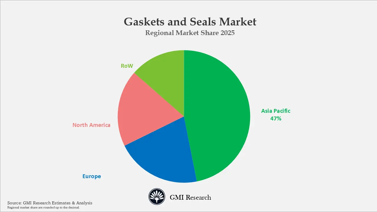 Gaskets and Seals Market Regional Market Share 2025