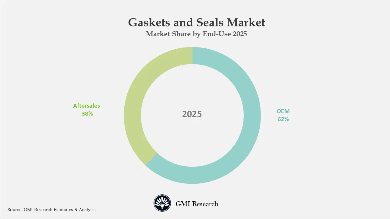 Gaskets and Seals Market Share by End-Use 2025