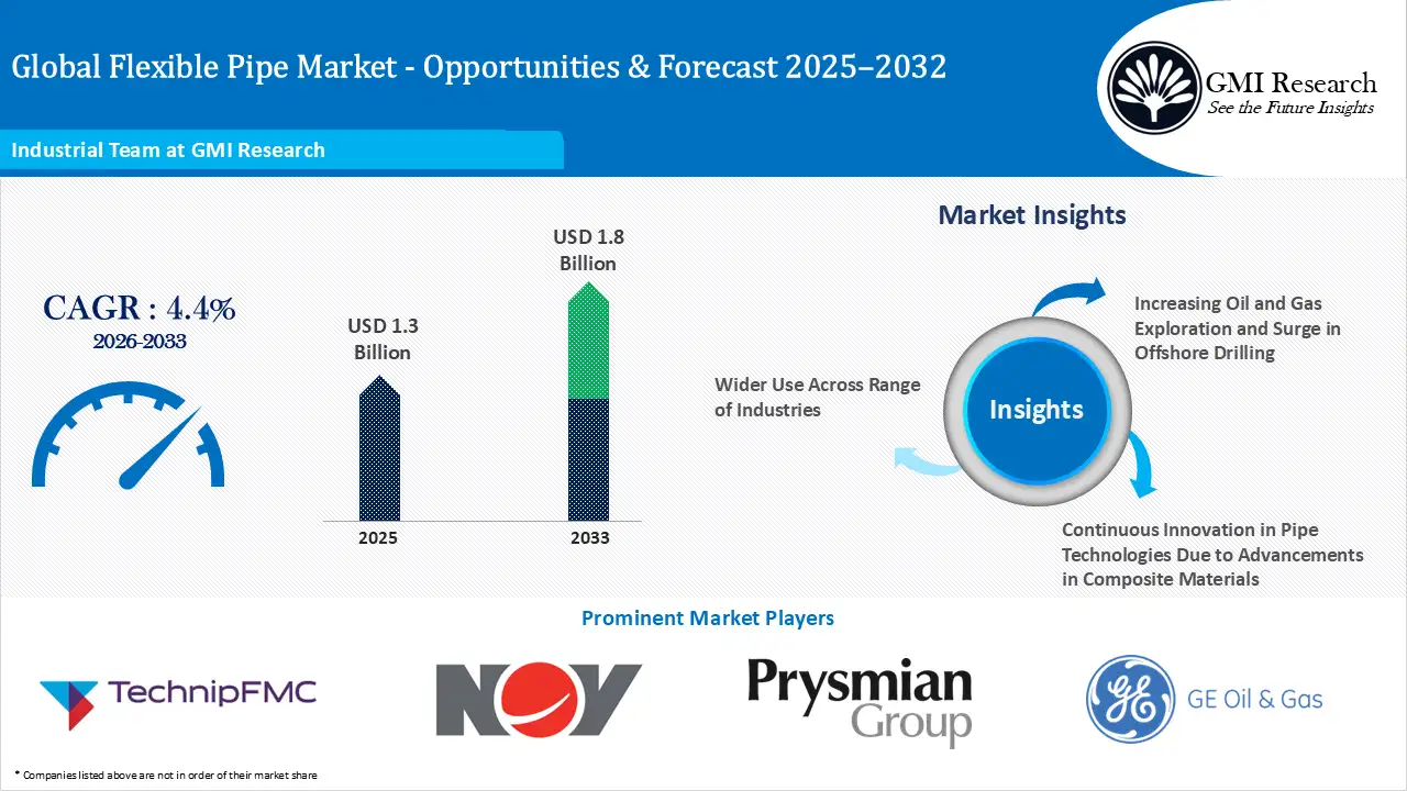 Global Flexible Pipe Market Size, Growth, Players & Forecast 2026-2033