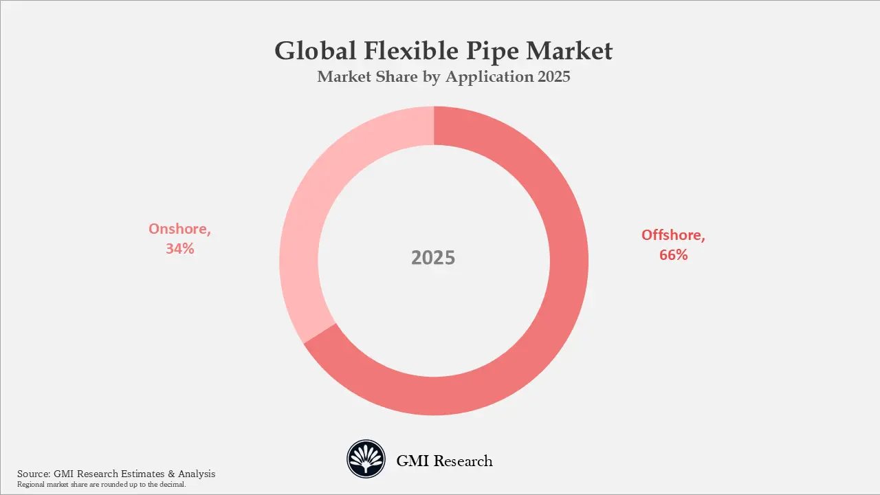 Global Flexible Pipe Market Market Share by Application 2025