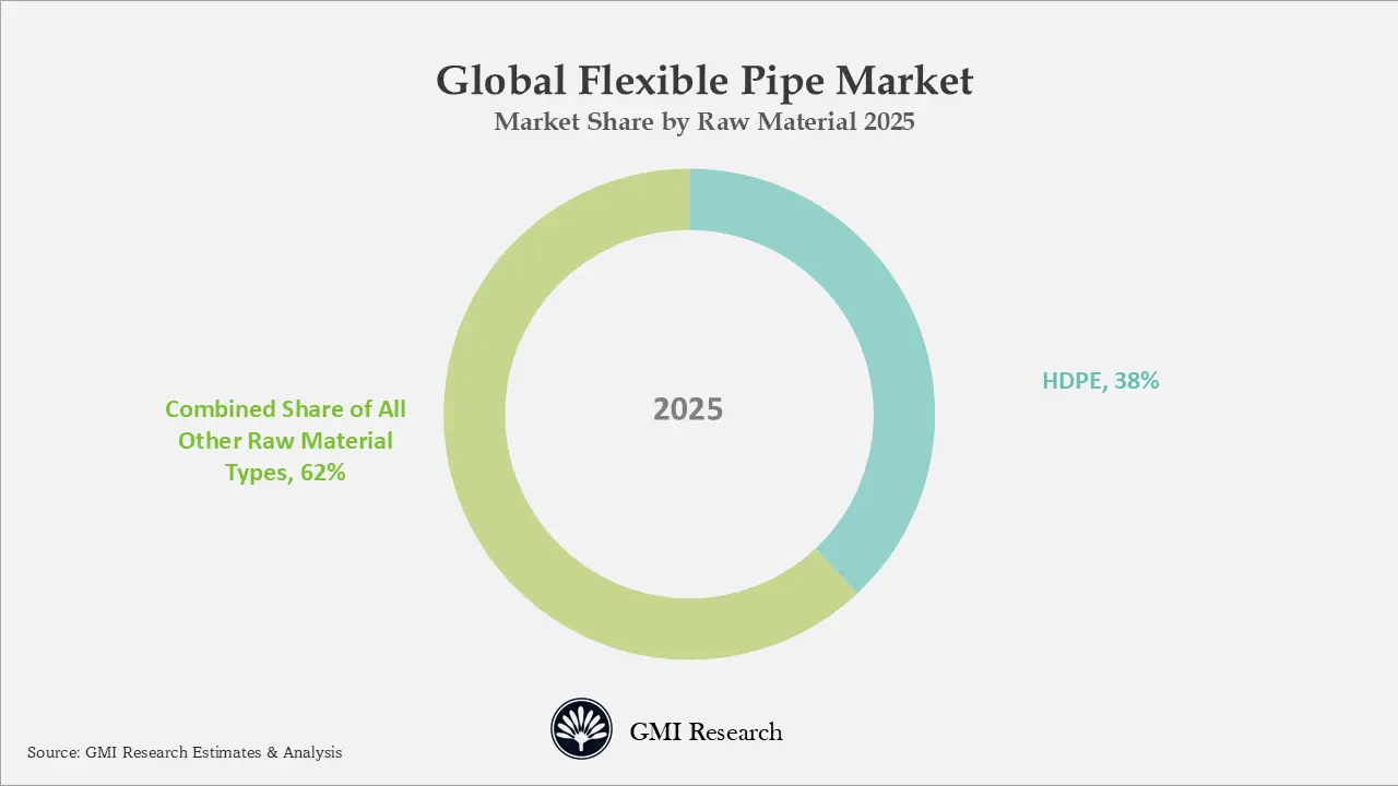 Global Flexible Pipe Market Market Share by Raw Material 2025