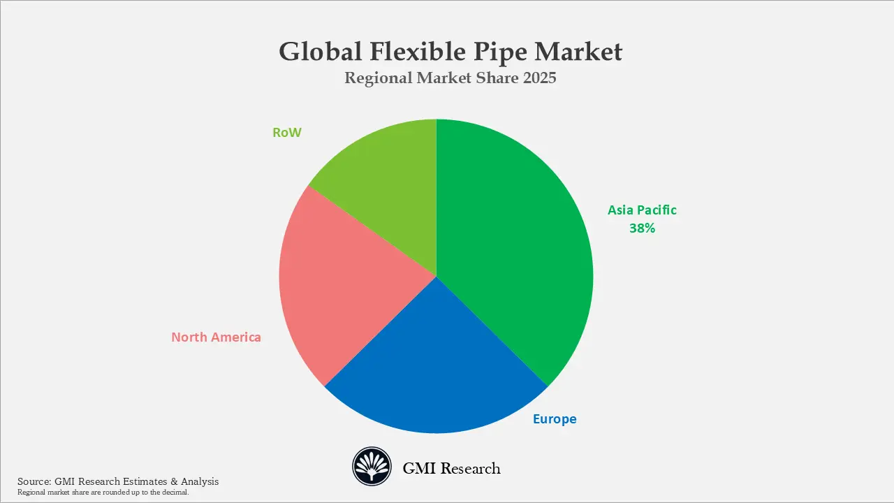 Global Flexible Pipe Market Regional Market Share 2025