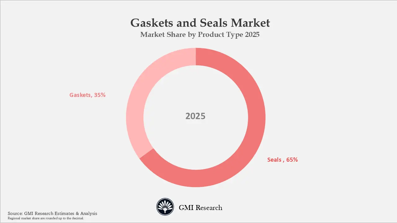 Gaskets and Seals Market Share by Product Type 2025