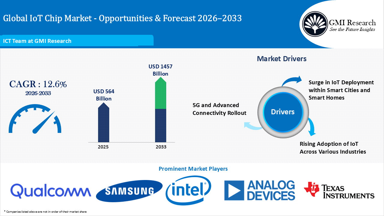 Global IoT Chip Market Size, Growth, Drivers & Forecast 2026–2033