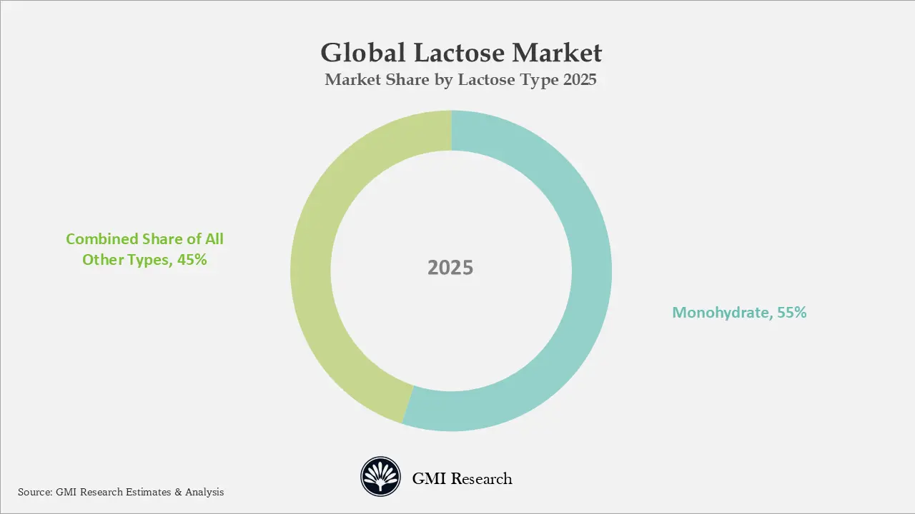 Global Lactose Market
Market Share by Lactose Type 2025