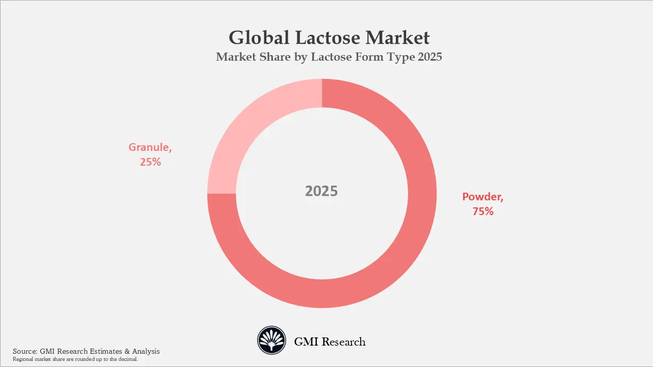 Global Lactose Market
Market Share by Lactose Form Type 2025