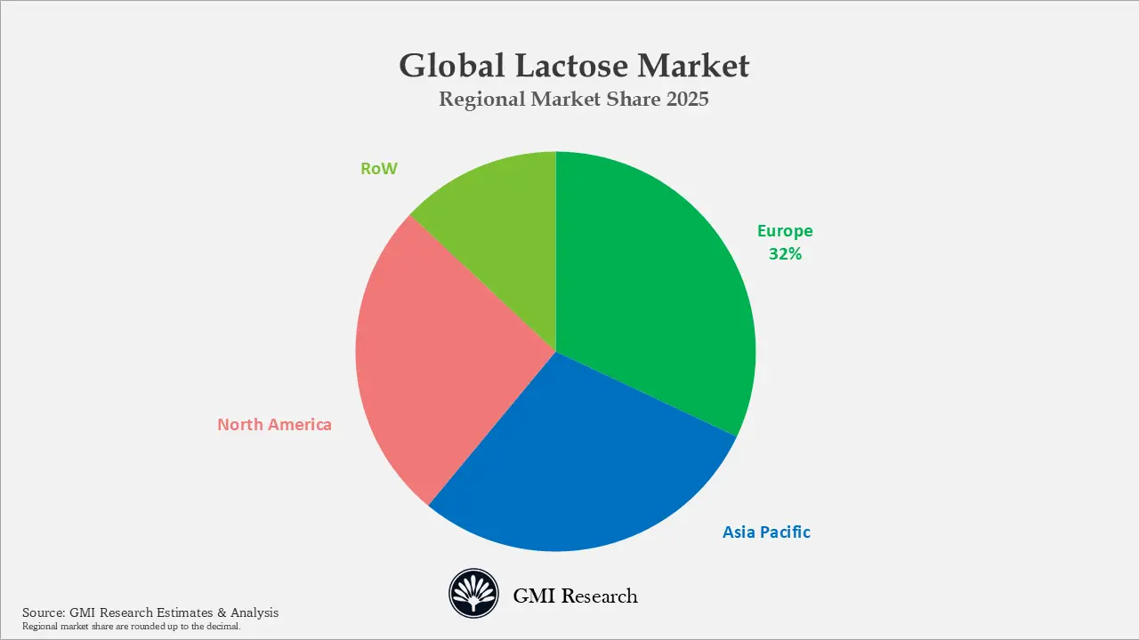 Global Lactose Market
Regional Market Share 2025