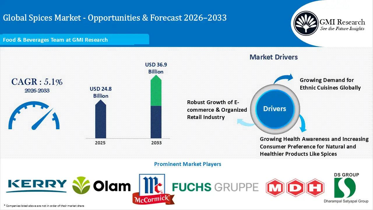 Global Spices Market Size, Trends & Forecast 2026–2033