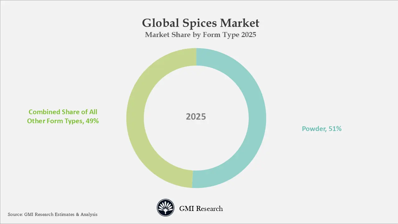 Global Spices Market Share by Form Type 2025 