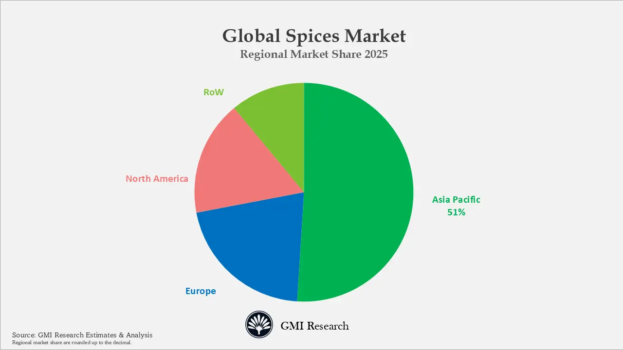 Global Spices Market Regional Market Share 2025