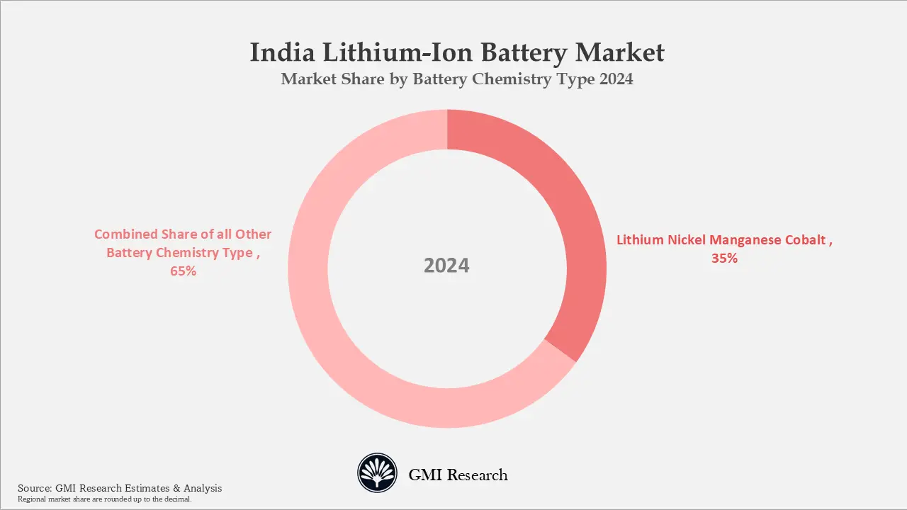 India Lithium-Ion Battery Market Share by Battery Chemistry Type 2024