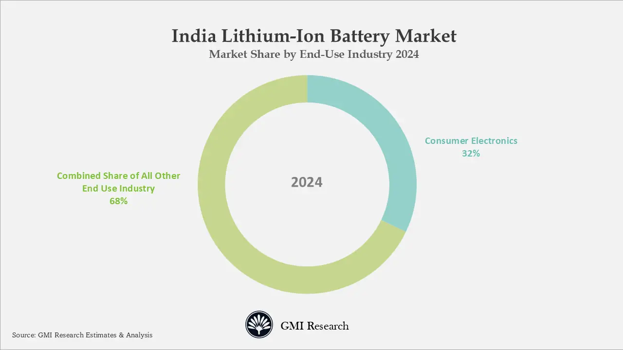 India Lithium-Ion Battery Market Share by End-Use Industry 2024