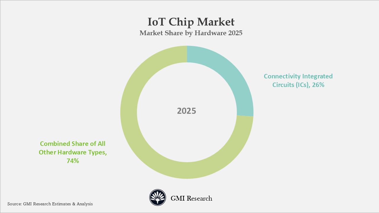 IoT Chip Market Share by Hardware 2025