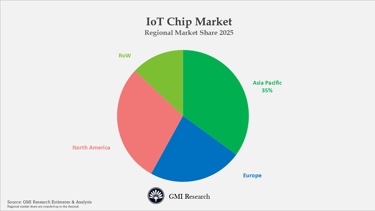 IoT Chip Market Regional Market Share 2025