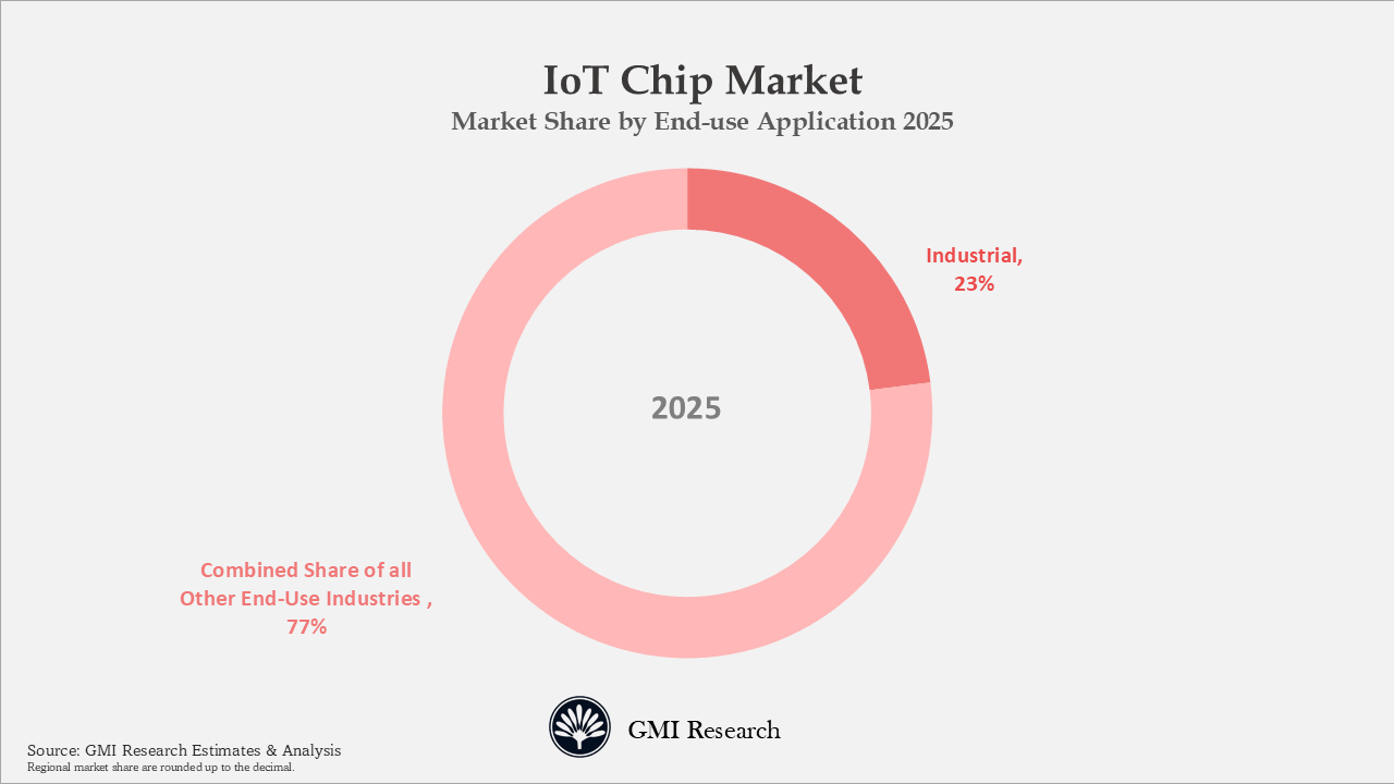 IoT Chip Market Share by End-use Application 2025