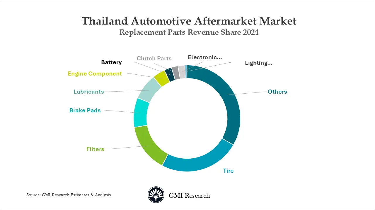 Thailand Automotive Aftermarket Market Replacement Parts Revenue Share 2025