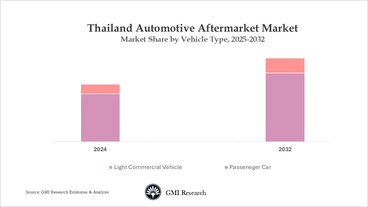 Thailand Automotive Aftermarket Market Share by Vehicle Type, 2026–2033