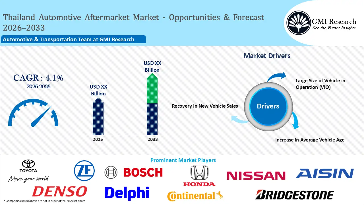 Thailand Automotive Aftermarket Market Growth & Forecast 2026–2033