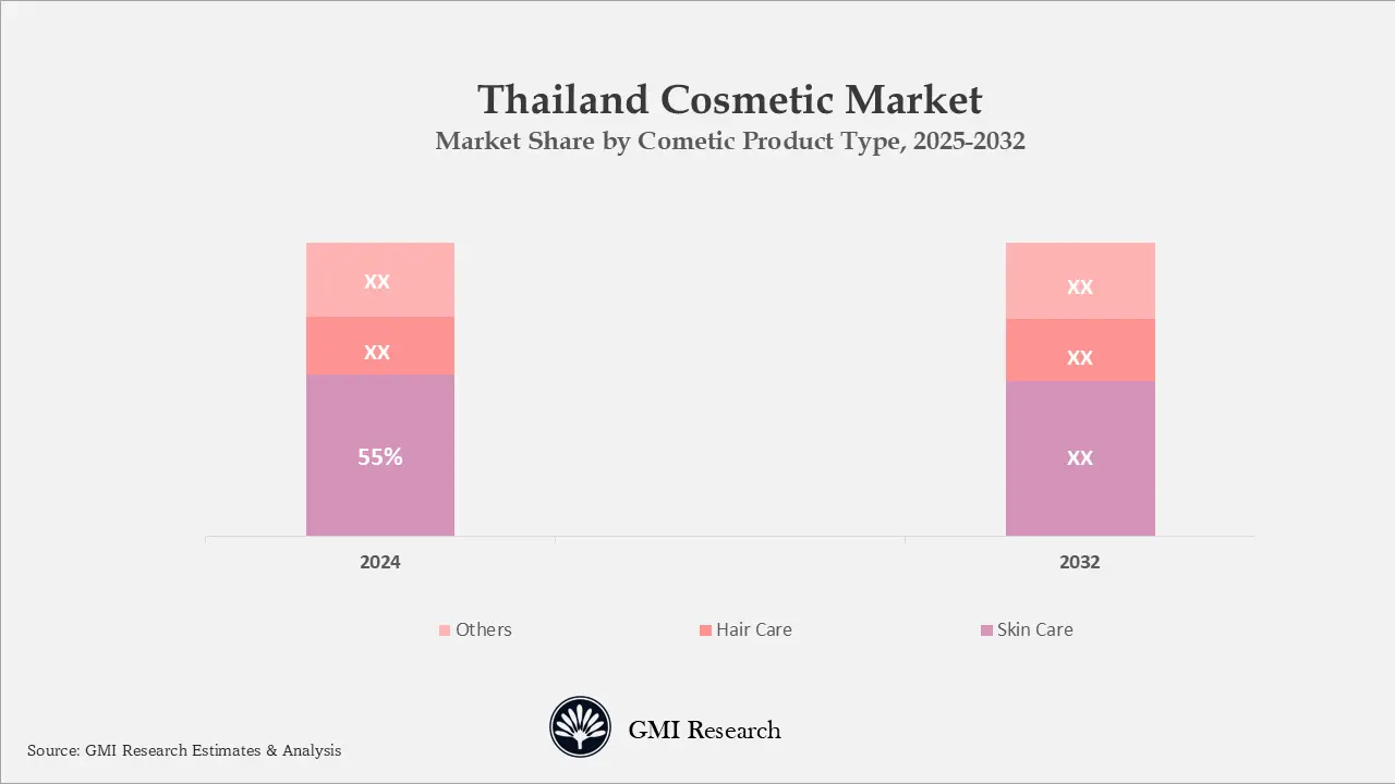Thailand Cosmetic Market Share by Cometic Product Type, 2025-2032