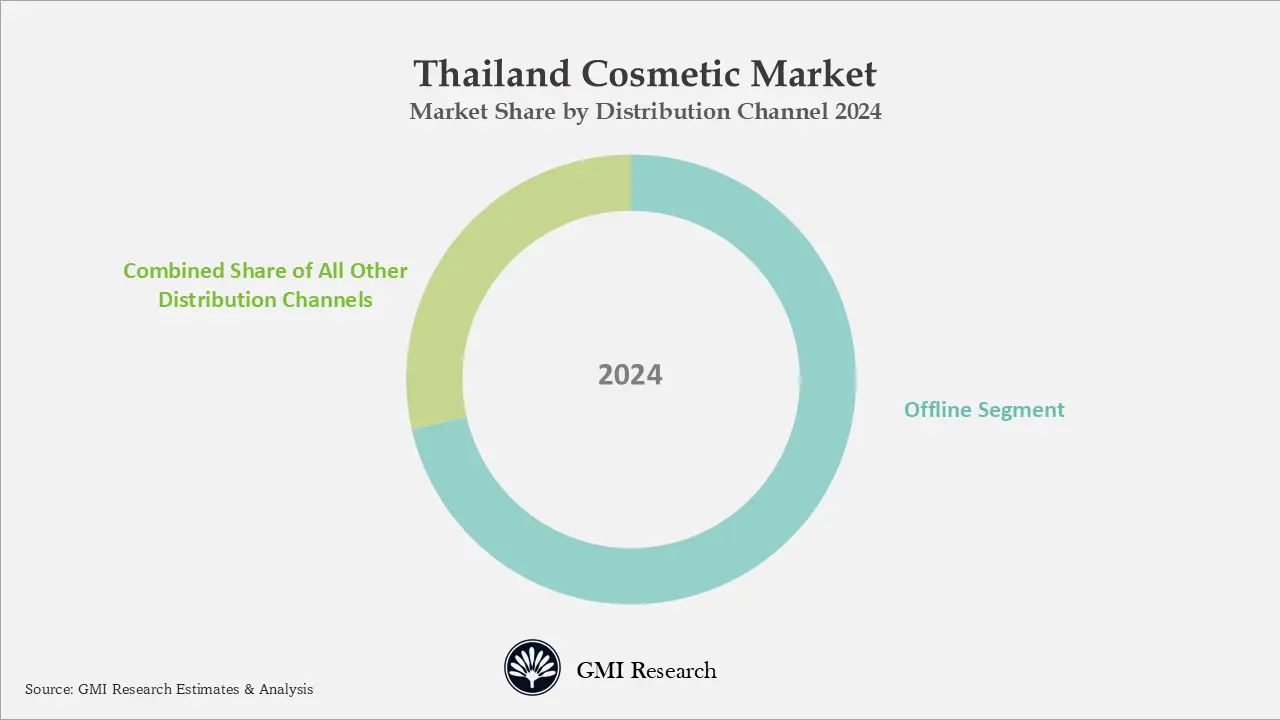 Thailand Cosmetic Market Share by Distribution Channel 2024