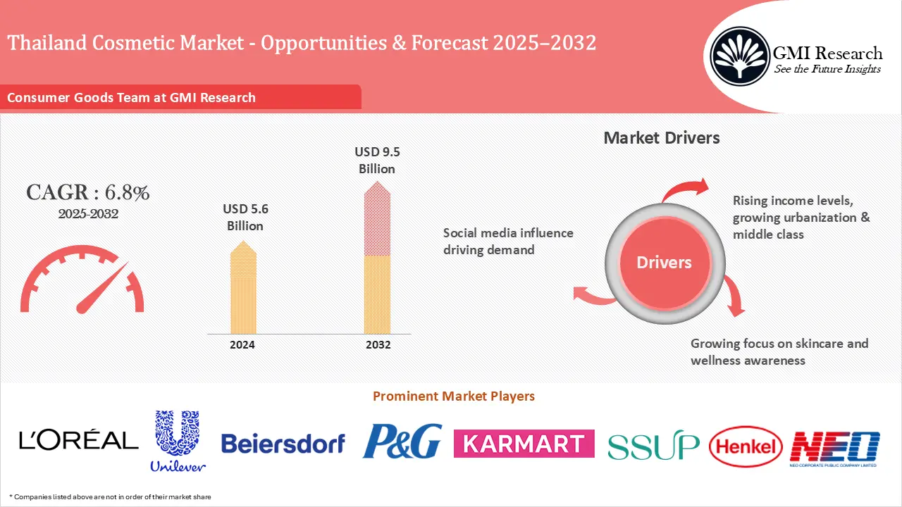 Thailand Cosmetic Market Size, Growth & Forecast 2025–2032
