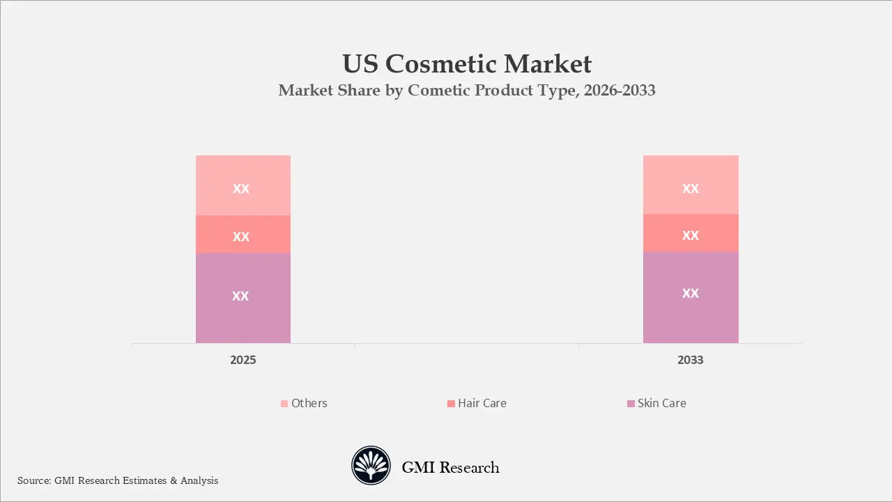 US Cosmetic Market Share by Cometic Product Type, 2026-2033