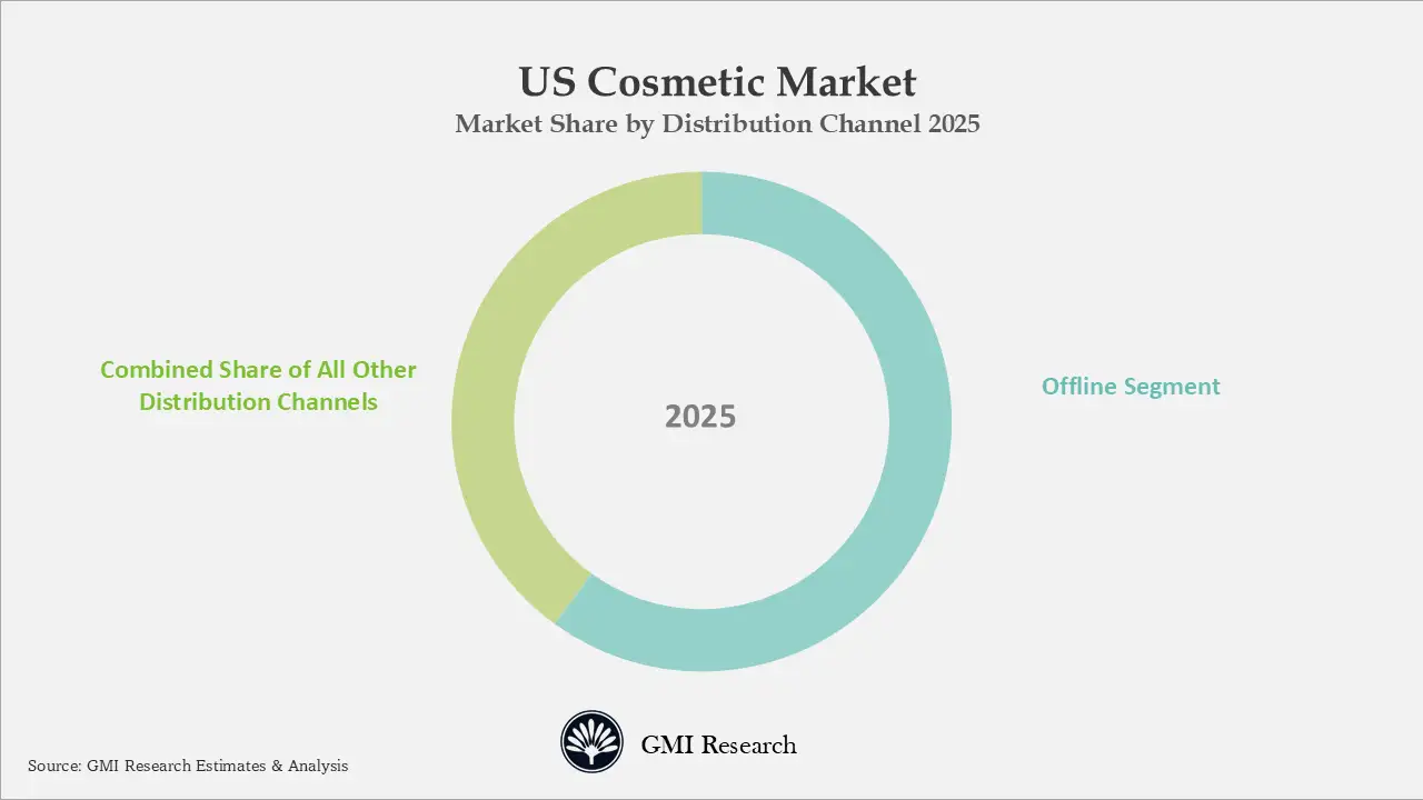 US Cosmetic Market Share by Distribution Channel 2025