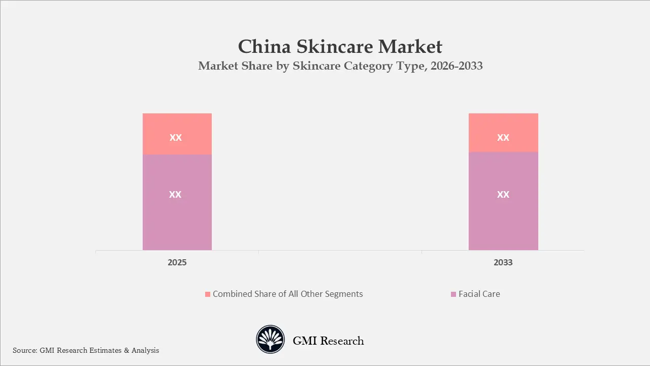 China Skincare Market Market Share by Skincare Category Type, 2026-2033