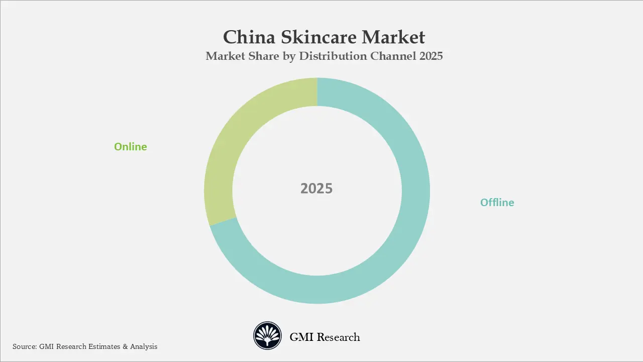 China Skincare Market
Market Share by Distribution Channel 2025
