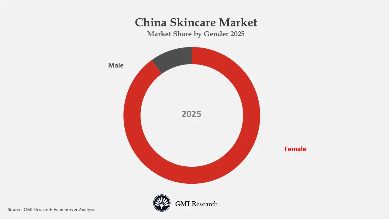 China Skincare Market
Market Share by Gender 2025