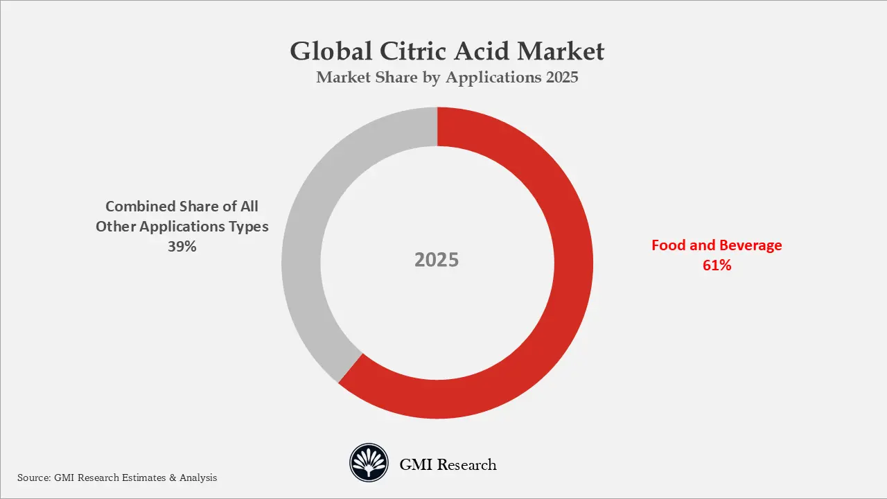 Global Citric Acid Market Market Share by Applications 2025