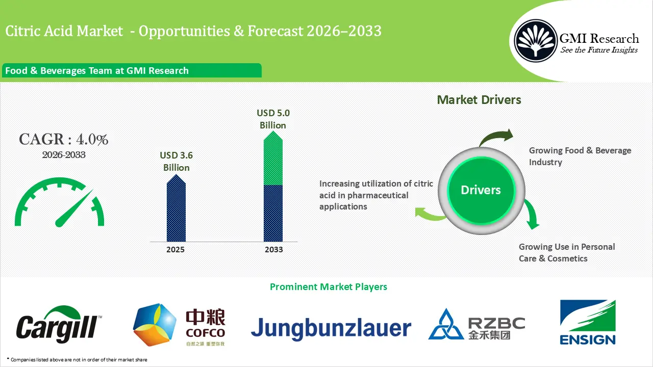 Citric Acid Market – Size, Share & Forecast 2026–2033