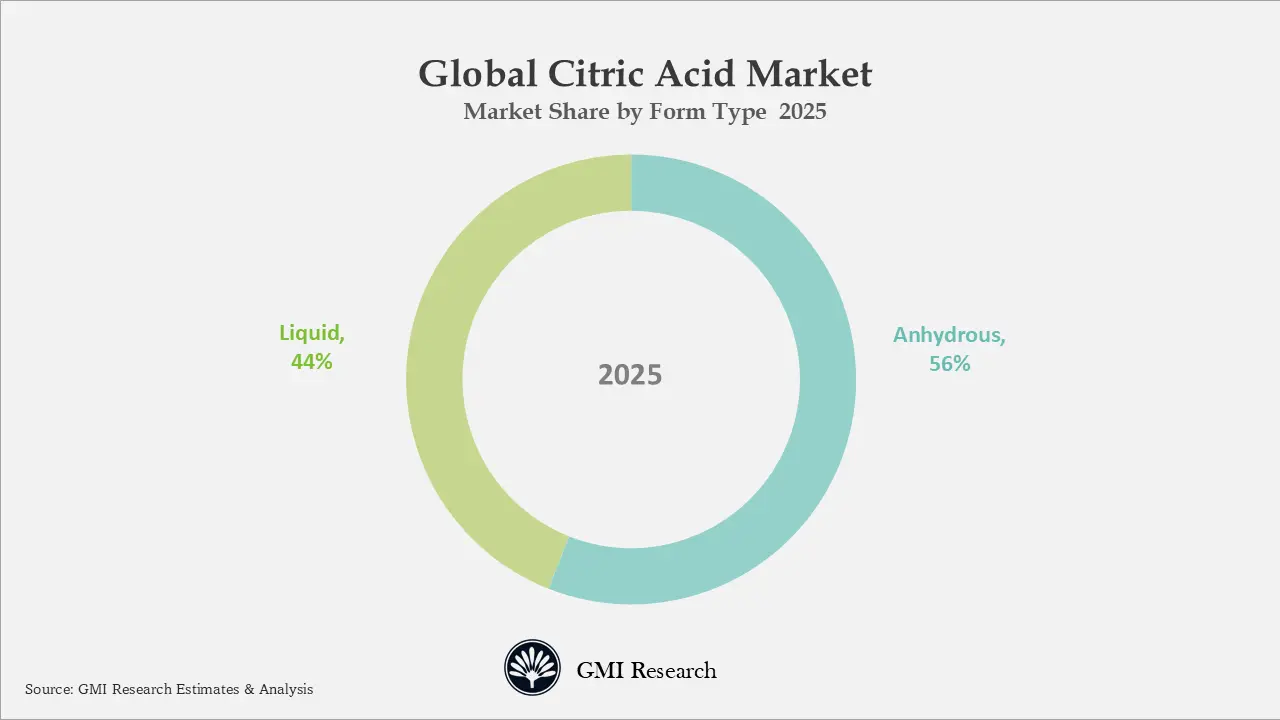 Global Citric Acid Market Market Share by Form Type 2025
