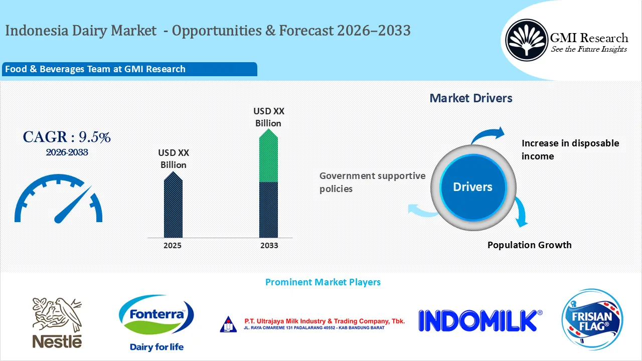 Indonesia Dairy Market Growth, Players & Forecast 2026-2033