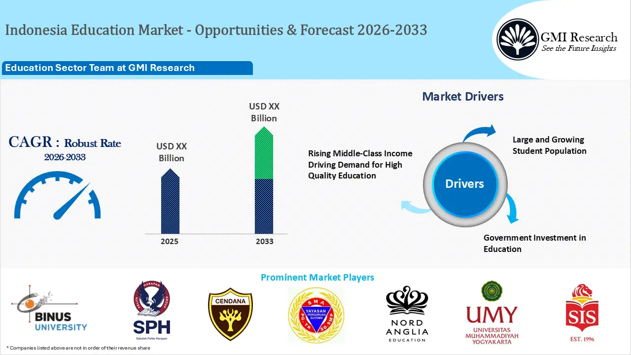 Indonesia Education Market Growth, Insights and Players – 2026-2033