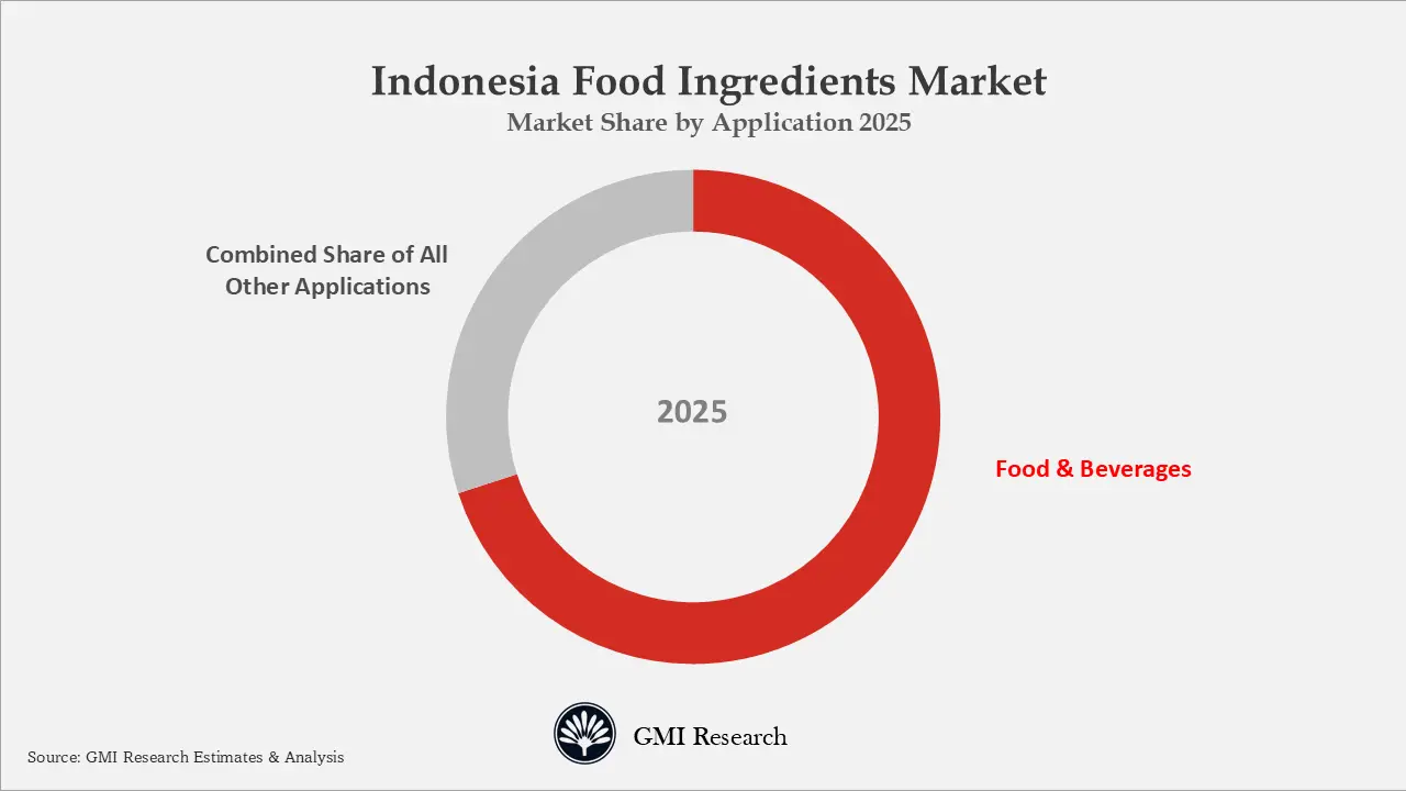 Indonesia Food Ingredients Market Market Share by Application 2025