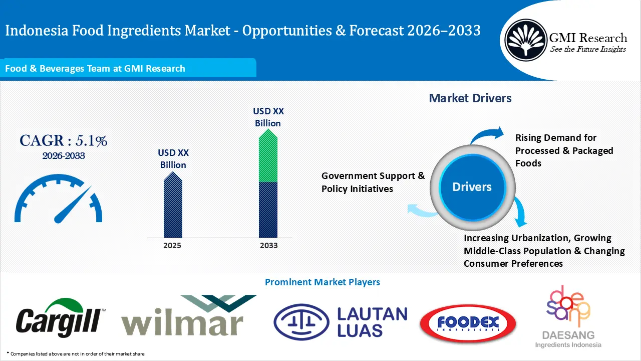 Indonesia Food Ingredients Market Growth, Insights & Forecast 2026–2033