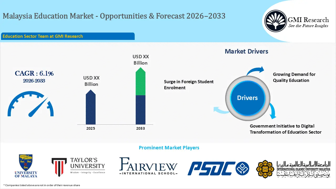 Malaysia Education Market Growth & Forecast 2026–2033