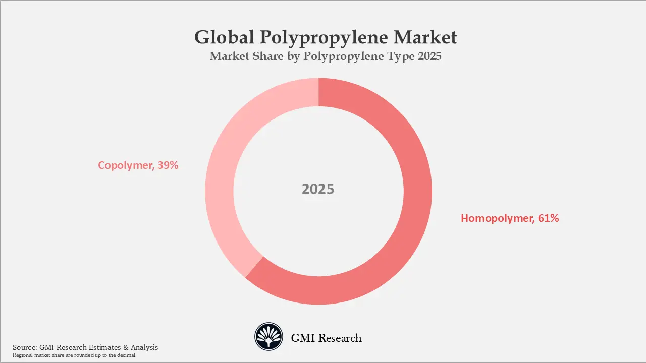 Global Polypropylene Market Market Share by Polypropylene Type 2025