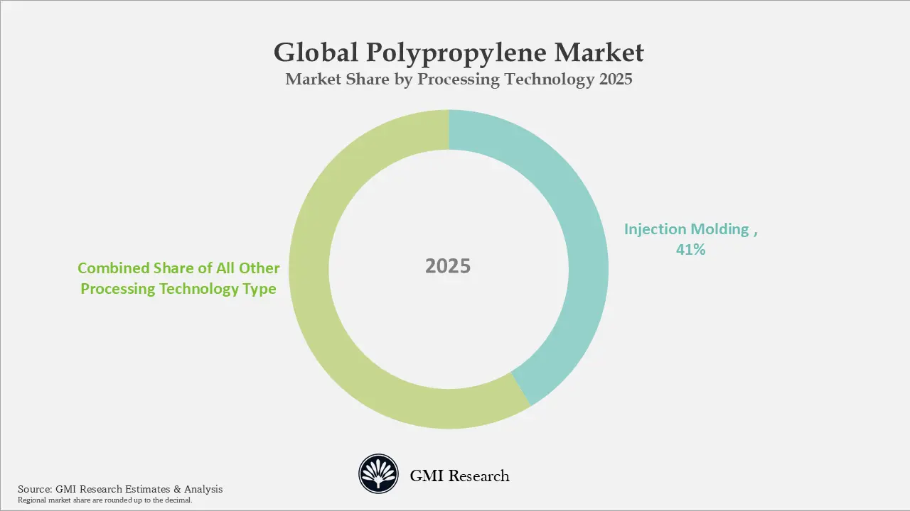 Global Polypropylene Market Market Share by Processing Technology 2025