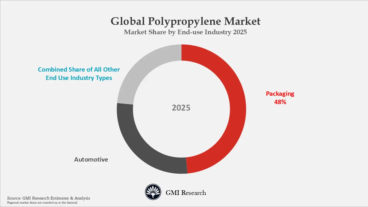 Global Polypropylene Market Market Share by End-use Industry 2025