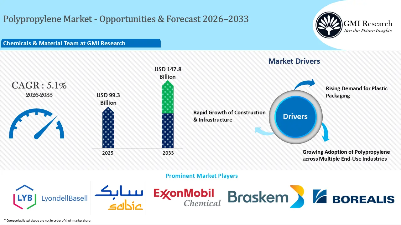 Polypropylene Market Size, Growth, Players & Forecast 2026–2033