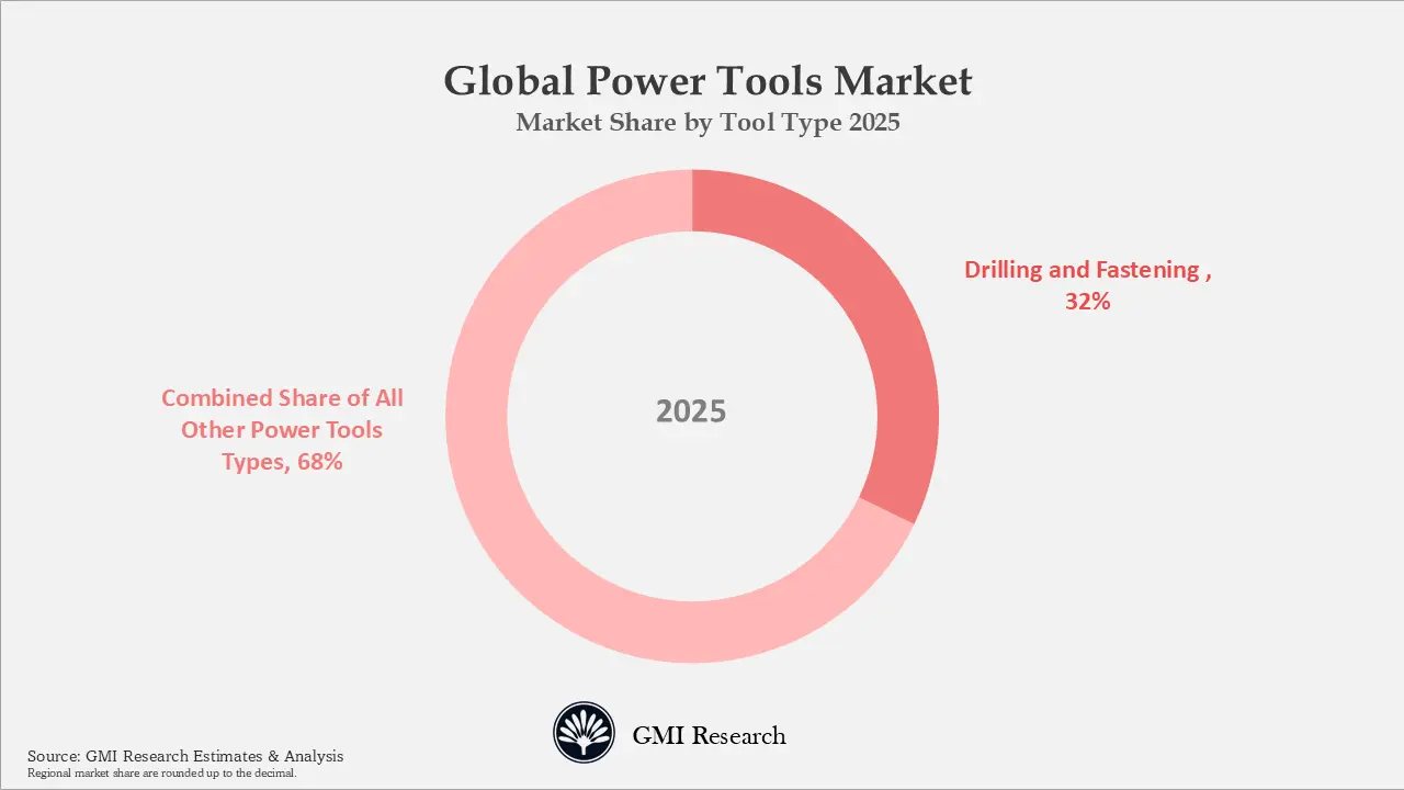 Global Power Tools Market Market Share by Tool Type 2025