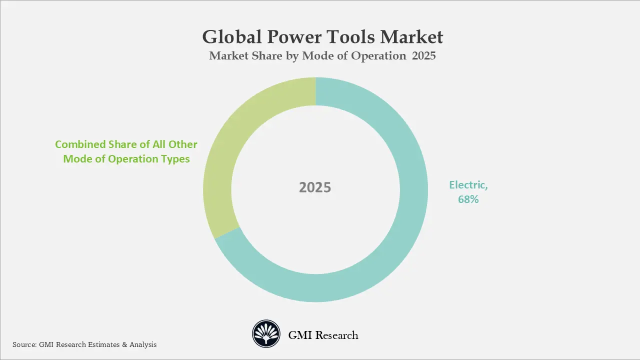 Global Power Tools Market Market Share by Mode of Operation 2025 