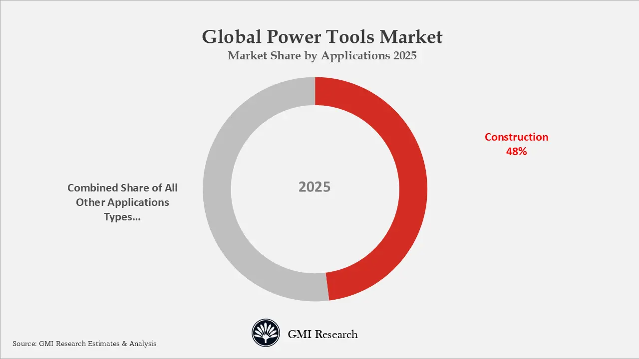 Global Power Tools Market Market Share by Applications 2025 